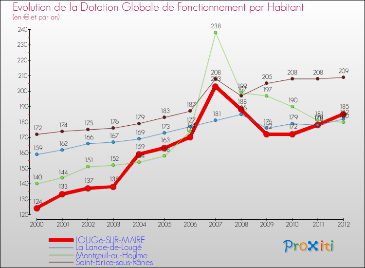 Evolution et montant de la dotation globale de fonctionnement par Habitant pour LOUGé-SUR-MAIRE et les communes proches Comparaison des dotations globales de fonctionnement par habitant pour LOUGé-SUR-MAIRE et les communes voisines