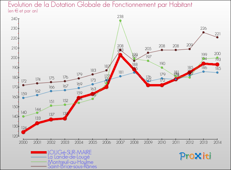 Evolution et montant de la dotation globale de fonctionnement par Habitant pour LOUGé-SUR-MAIRE et les communes proches de 2000 à 2014. Comparaison des dotations globales de fonctionnement par habitant pour LOUGé-SUR-MAIRE et les communes voisines de 2000 à 2014.