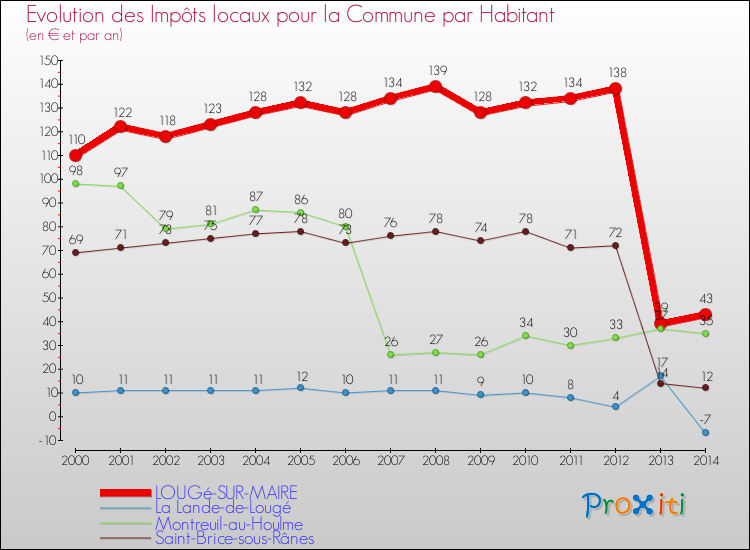 Evolution et montant des impôts locaux par Habitant pour LOUGé-SUR-MAIRE et les communes proches de 2000 à 2014 Comparaison des impôts locaux par habitant pour LOUGé-SUR-MAIRE et les communes voisines de 2000 à 2014