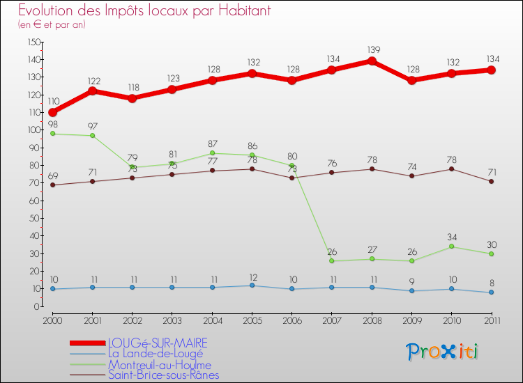 Evolution et montant des impôts locaux par Habitant pour LOUGé-SUR-MAIRE et les communes proches Comparaison des impôts locaux par habitant pour LOUGé-SUR-MAIRE et les communes voisines