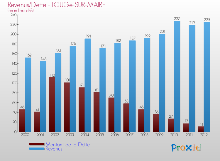 Evolution comparée de la dette et des revenus pour la commune de LOUGé-SUR-MAIRE de 2000 à 2012 Comparaison de la dette et des revenus pour LOUGé-SUR-MAIRE de 2000 à 2012