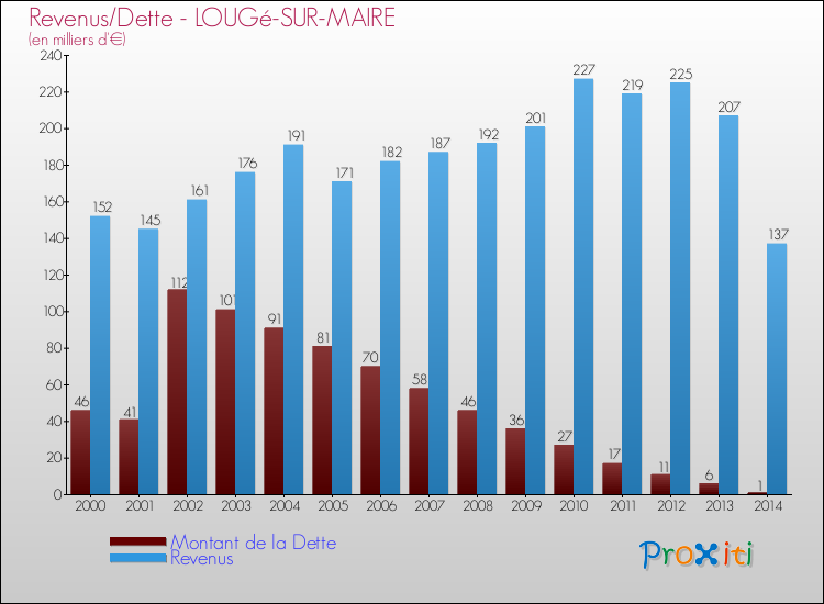 Evolution comparée de la dette et des revenus pour la commune de LOUGé-SUR-MAIRE de 2000 à 2014 Comparaison de la dette et des revenus pour LOUGé-SUR-MAIRE de 2000 à 2014