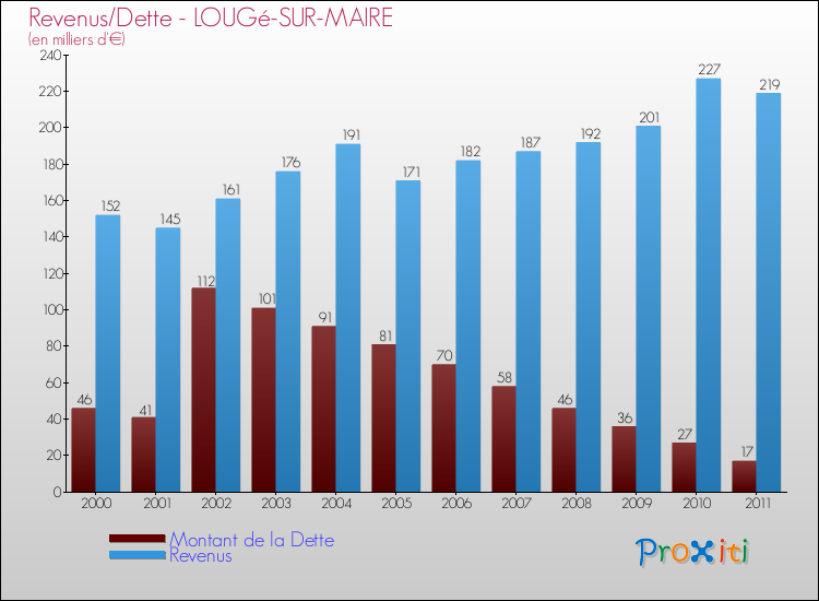 Evolution comparée de la dette et des revenus pour la commune de LOUGé-SUR-MAIRE de 2000 à 2011 Comparaison de la dette et des revenus pour LOUGé-SUR-MAIRE de 2000 à 2011