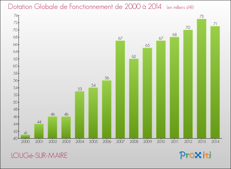 Evolution du montant de la Dotation Globale de Fonctionnement pour la commune de LOUGé-SUR-MAIRE de 2000 à 2014 Evolution du montant de la Dotation Globale de Fonctionnement pour LOUGé-SUR-MAIRE de 2000 à 2014