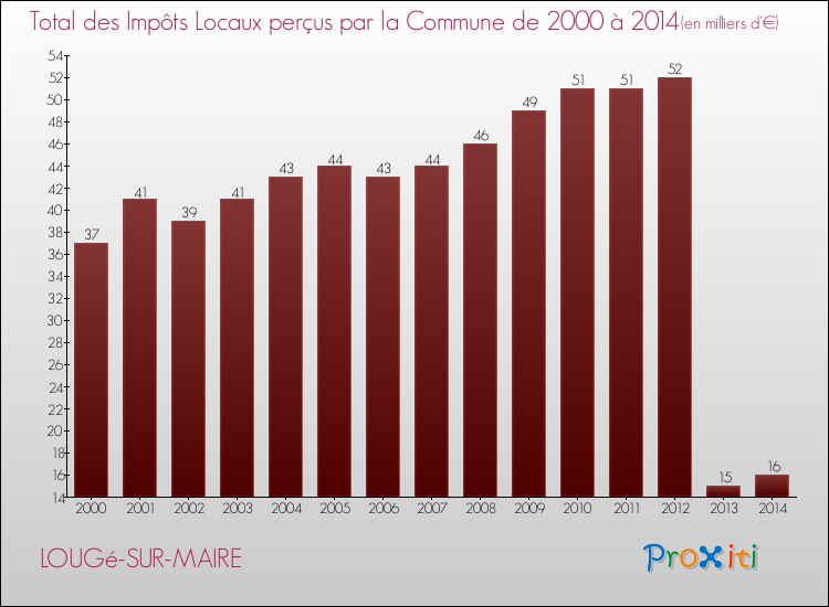 Evolution des Impôts Locaux pour la commune de LOUGé-SUR-MAIRE de 2000 à 2014 Evolution des Impôts Locaux pour LOUGé-SUR-MAIRE de 2000 à 2014