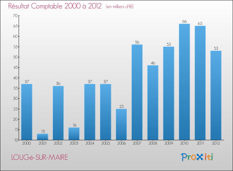 Evolution du résultat comptable pour la commune de LOUGé-SUR-MAIRE de 2000 à 2012 Evolution du résultat comptable pour LOUGé-SUR-MAIRE de 2000 à 2012