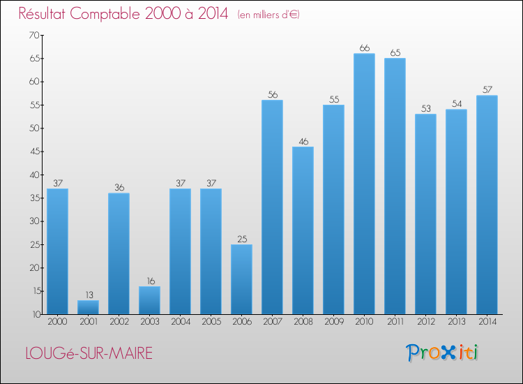Evolution du résultat comptable pour la commune de LOUGé-SUR-MAIRE de 2000 à 2014 Evolution du résultat comptable pour LOUGé-SUR-MAIRE de 2000 à 2014