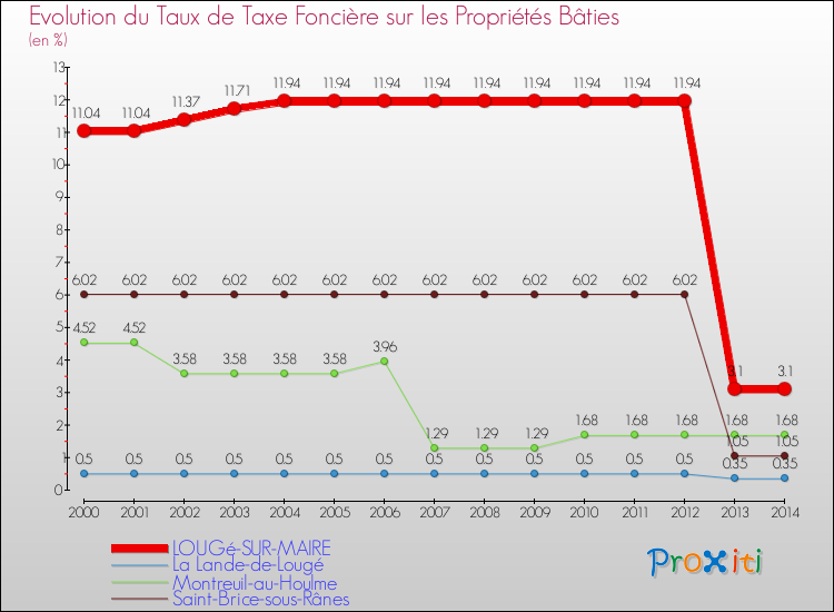 Evolution du taux de la taxe foncière sur le bati pour LOUGé-SUR-MAIRE et les communes proches de 2000 à 2014 Comparaison des taux de taxe foncière sur le bati pour LOUGé-SUR-MAIRE et les communes voisines de 2000 à 2014