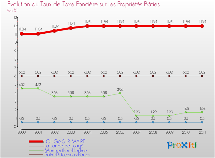 Evolution du taux de la taxe foncière sur le bati pour LOUGé-SUR-MAIRE et les communes proches Comparaison des taux de taxe foncière sur le bati pour LOUGé-SUR-MAIRE et les communes voisines