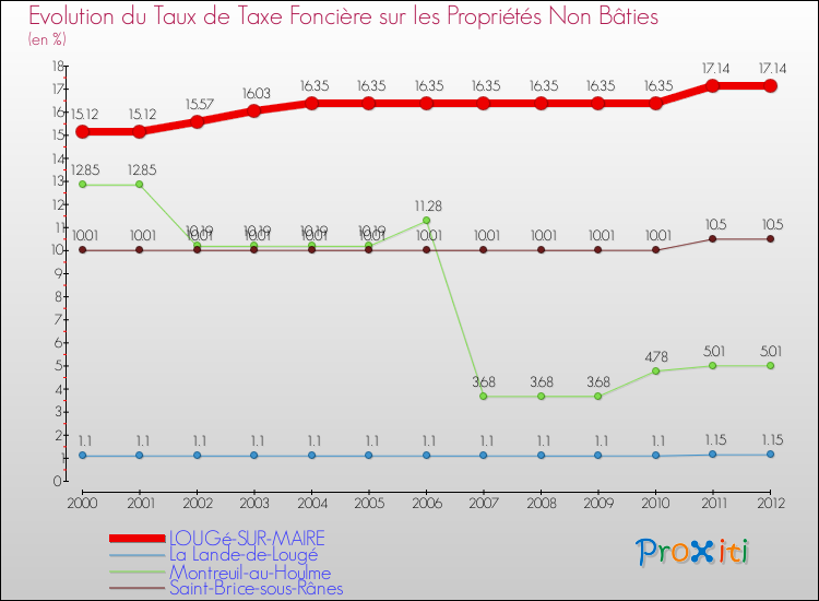 Evolution du taux de la taxe foncière sur les immeubles et terrains non batis pour LOUGé-SUR-MAIRE et les communes proches de 2000 à 2012 Comparaison des taux de la taxe foncière sur les immeubles et terrains non batis pour LOUGé-SUR-MAIRE et les communes voisines de 2000 à 2012