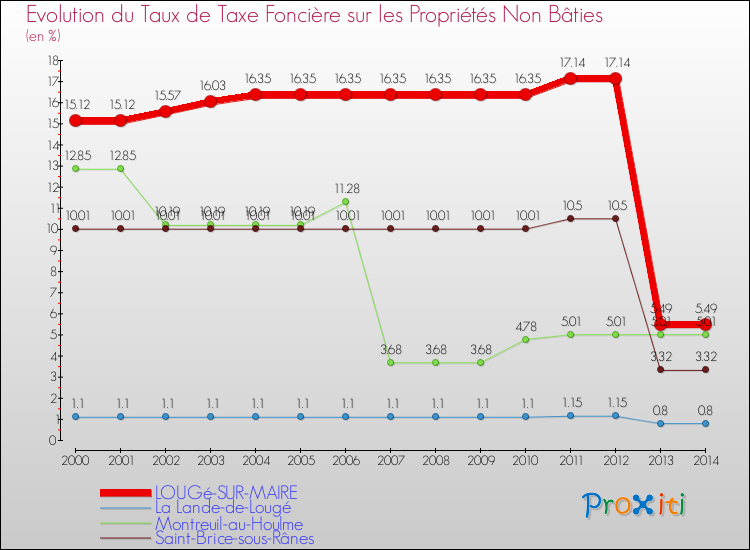 Evolution du taux de la taxe foncière sur les immeubles et terrains non batis pour LOUGé-SUR-MAIRE et les communes proches de 2000 à 2014 Comparaison des taux de la taxe foncière sur les immeubles et terrains non batis pour LOUGé-SUR-MAIRE et les communes voisines de 2000 à 2014