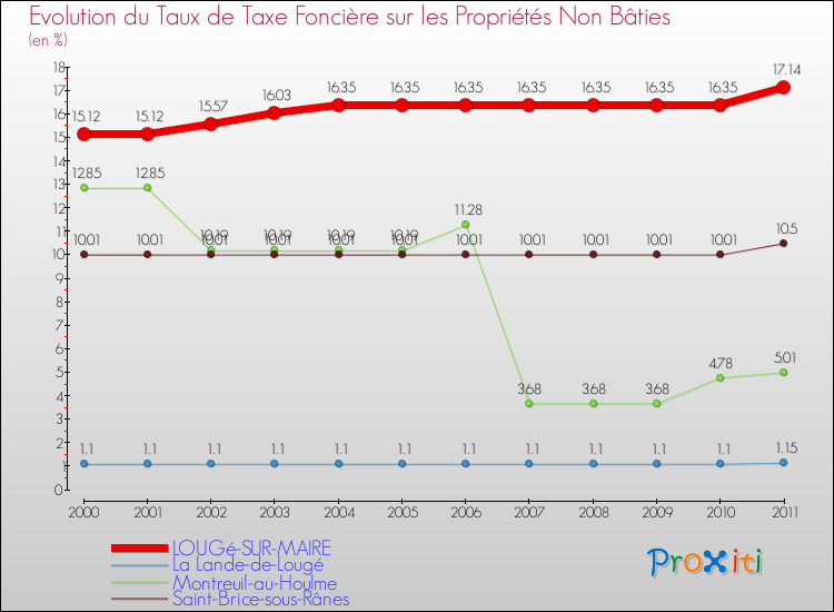 Evolution du taux de la taxe foncière sur les immeubles et terrains non batis pour LOUGé-SUR-MAIRE et les communes proches Comparaison des taux de la taxe foncière sur les immeubles et terrains non batis pour LOUGé-SUR-MAIRE et les communes voisines