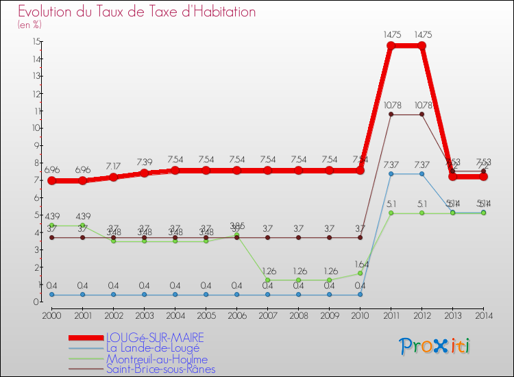 Evolution du taux de la taxe d'habitation pour LOUGé-SUR-MAIRE et les communes proches de 2000 à 2014 Comparaison des taux de la taxe d'habitation pour LOUGé-SUR-MAIRE et les communes voisines de 2000 à 2014