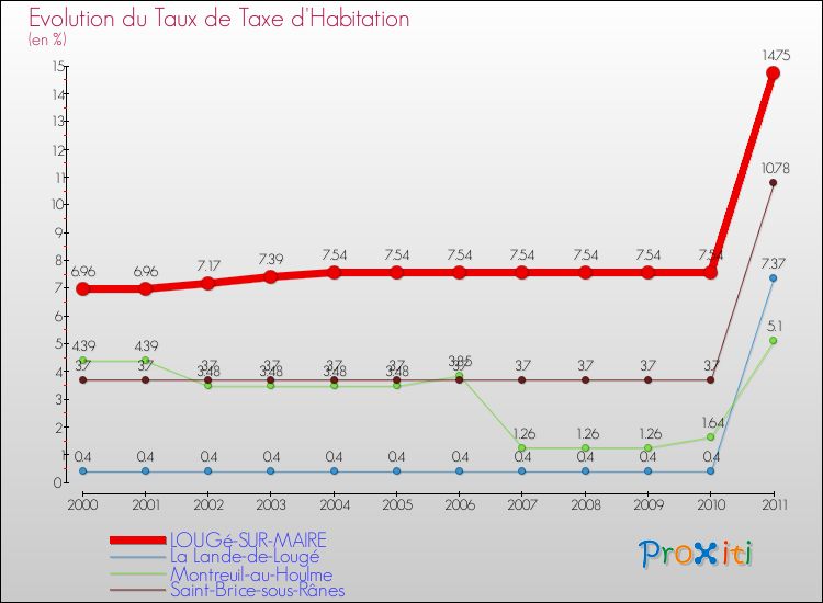 Evolution du taux de la taxe d'habitation pour LOUGé-SUR-MAIRE et les communes proches Comparaison des taux de la taxe d'habitation pour LOUGé-SUR-MAIRE et les communes voisines