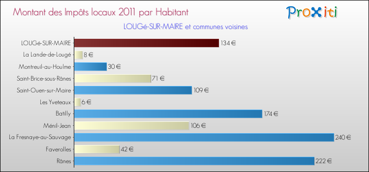 Montant des impôts locaux par Habitant pour LOUGé-SUR-MAIRE et les communes proches Comparaison des impôts locaux par habitant pour LOUGé-SUR-MAIRE et les communes voisines
