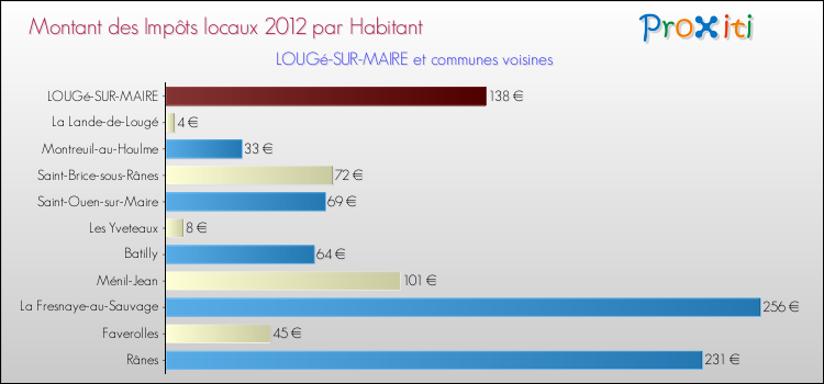 Montant des impôts locaux par Habitant pour LOUGé-SUR-MAIRE et les communes proches Comparaison des impôts locaux par habitant pour LOUGé-SUR-MAIRE et les communes voisines