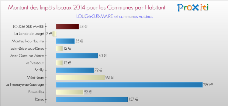 Montant des impôts locaux par Habitant pour LOUGé-SUR-MAIRE et les communes proches en 2014 Comparaison des impôts locaux par habitant pour LOUGé-SUR-MAIRE et les communes voisines en 2014