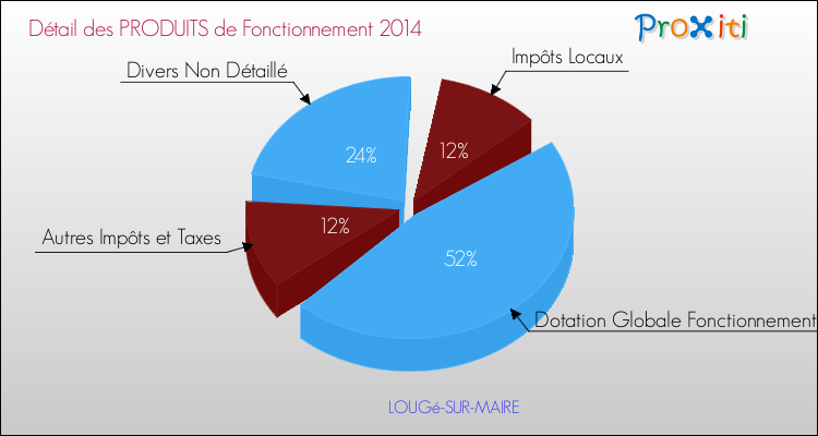 Décomposition du Budget de Fonctionnement 2014 de la commune de LOUGé-SUR-MAIRE Budget de Fonctionnement 2014 pour la commune de LOUGé-SUR-MAIRE