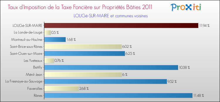 Taux d'imposition de la taxe foncière sur le bati 2011 pour LOUGé-SUR-MAIRE et les communes proches Comparaison des taux d'imposition de la taxe foncière sur le bati 2011 pour LOUGé-SUR-MAIRE et les communes voisines