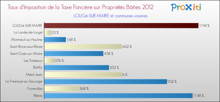 Taux d'imposition de la taxe foncière sur le bati 2012 pour LOUGé-SUR-MAIRE et les communes proches Comparaison des taux d'imposition de la taxe foncière sur le bati 2012 pour LOUGé-SUR-MAIRE et les communes voisines
