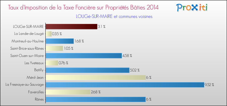 Taux d'imposition de la taxe foncière sur le bati 2014 pour LOUGé-SUR-MAIRE et les communes proches Comparaison des taux d'imposition de la taxe foncière sur le bati 2014 pour LOUGé-SUR-MAIRE et les communes voisines