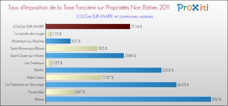Taux d'imposition de la taxe foncière sur les immeubles et terrains non batis 2011 pour LOUGé-SUR-MAIRE et les communes proches Comparaison des taux d'imposition de la taxe foncière sur les immeubles et terrains non batis 2011 pour LOUGé-SUR-MAIRE et les communes voisines