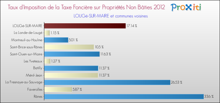 Taux d'imposition de la taxe foncière sur les immeubles et terrains non batis 2012 pour LOUGé-SUR-MAIRE et les communes proches Comparaison des taux d'imposition de la taxe foncière sur les immeubles et terrains non batis 2012 pour LOUGé-SUR-MAIRE et les communes voisines