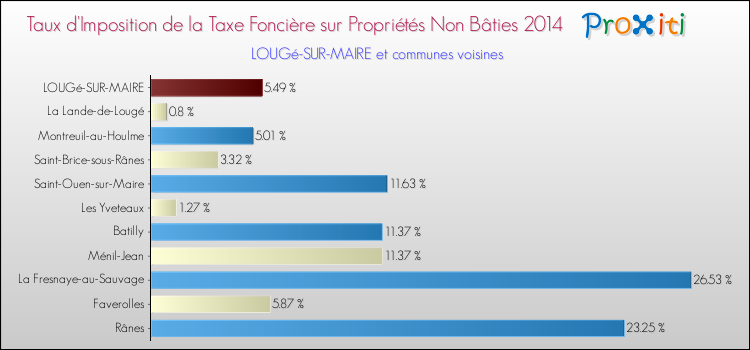 Taux d'imposition de la taxe foncière sur les immeubles et terrains non batis 2014 pour LOUGé-SUR-MAIRE et les communes proches Comparaison des taux d'imposition de la taxe foncière sur les immeubles et terrains non batis 2014 pour LOUGé-SUR-MAIRE et les communes voisines