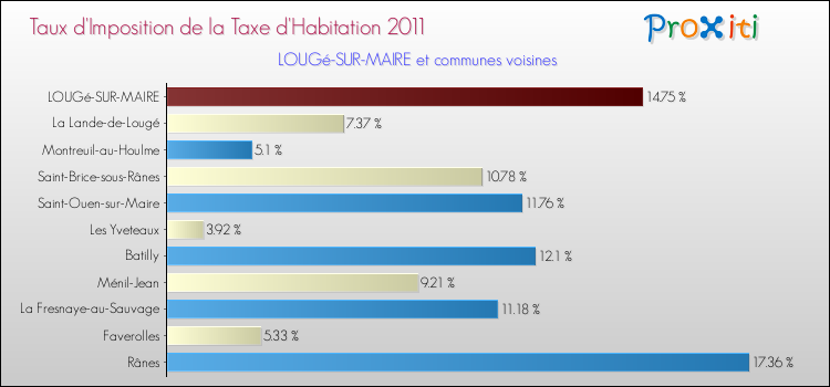 Taux d'imposition de la taxe d'habitation 2011 pour LOUGé-SUR-MAIRE et les communes proches Comparaison des taux d'imposition de la taxe d'habitation 2011 pour LOUGé-SUR-MAIRE et les communes voisines