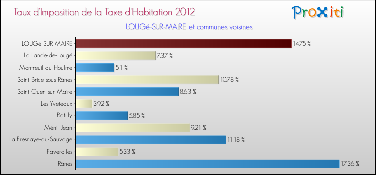 Taux d'imposition de la taxe d'habitation 2012 pour LOUGé-SUR-MAIRE et les communes proches Comparaison des taux d'imposition de la taxe d'habitation 2012 pour LOUGé-SUR-MAIRE et les communes voisines