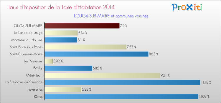Taux d'imposition de la taxe d'habitation 2014 pour LOUGé-SUR-MAIRE et les communes proches Comparaison des taux d'imposition de la taxe d'habitation 2014 pour LOUGé-SUR-MAIRE et les communes voisines