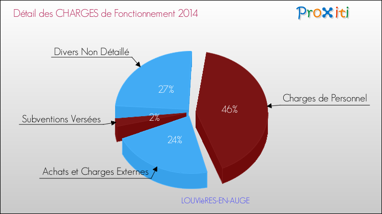 Décomposition des Charges de Fonctionnement 2014 de la commune de LOUVIèRES-EN-AUGE Charges de Fonctionnement 2014 pour la commune de LOUVIèRES-EN-AUGE