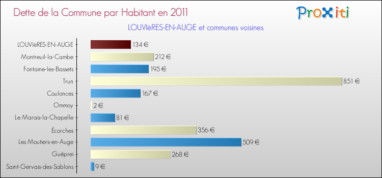 Dette par habitant de la commune en 2011 pour LOUVIèRES-EN-AUGE et les communes proches Comparaison de la dette par habitant de la commune en 2011 pour LOUVIèRES-EN-AUGE et les communes voisines