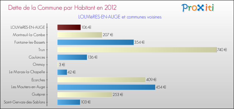 Dette par habitant de la commune en 2012 pour LOUVIèRES-EN-AUGE et les communes proches Comparaison de la dette par habitant de la commune en 2012 pour LOUVIèRES-EN-AUGE et les communes voisines