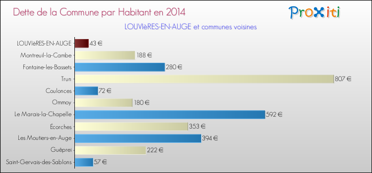 Dette par habitant de la commune en 2014 pour LOUVIèRES-EN-AUGE et les communes proches Comparaison de la dette par habitant de la commune en 2014 pour LOUVIèRES-EN-AUGE et les communes voisines