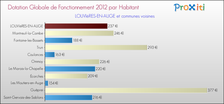 Montant des dotations globales de fonctionnement DGF par Habitant pour LOUVIèRES-EN-AUGE et les communes proches Comparaison des des dotations globales de fonctionnement DGF par habitant pour LOUVIèRES-EN-AUGE et les communes voisines