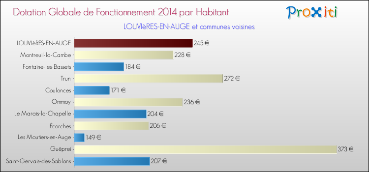 Montant des dotations globales de fonctionnement DGF par Habitant pour LOUVIèRES-EN-AUGE et les communes proches en 2014. Comparaison des des dotations globales de fonctionnement DGF par habitant pour LOUVIèRES-EN-AUGE et les communes voisines en 2014.