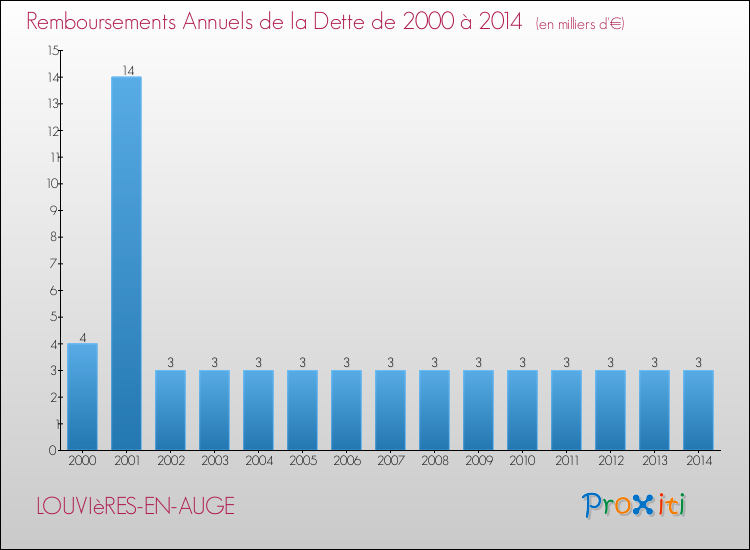 Evolution de l'annuité de la dette pour la commune de LOUVIèRES-EN-AUGE de 2000 à 2014 Annuités de la dette pour LOUVIèRES-EN-AUGE de 2000 à 2014