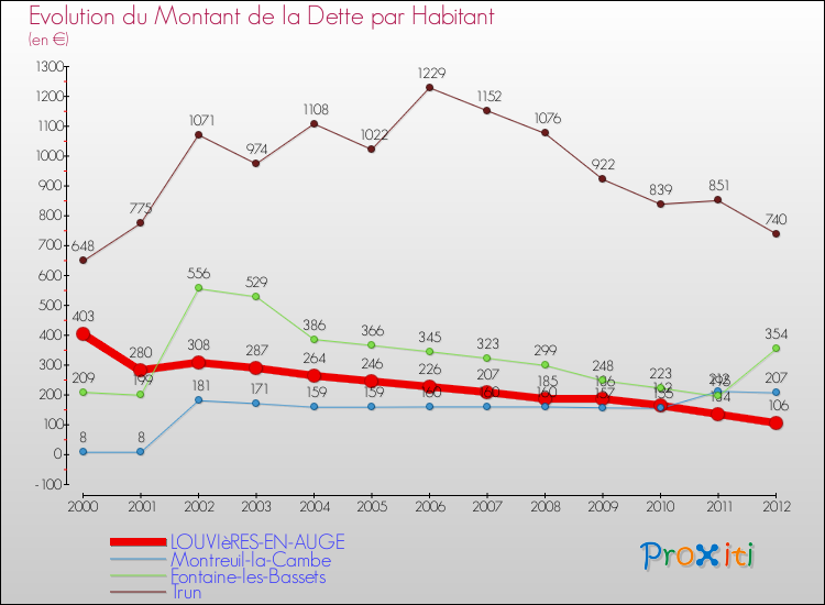 Evolution de la dette par habitant pour la commune de LOUVIèRES-EN-AUGE et les communes proches de 2000 à 2012 Comparaison de la dette par habitant pour LOUVIèRES-EN-AUGE et les communes voisines de 2000 à 2012