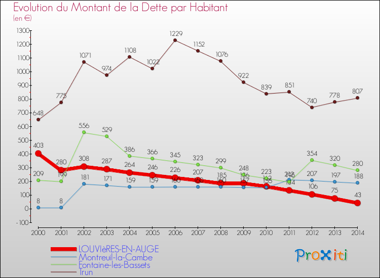 Evolution de la dette par habitant pour la commune de LOUVIèRES-EN-AUGE et les communes proches de 2000 à 2014 Comparaison de la dette par habitant pour LOUVIèRES-EN-AUGE et les communes voisines de 2000 à 2014
