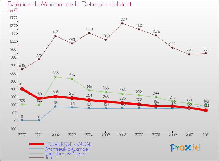 Evolution de la dette par habitant pour la commune de LOUVIèRES-EN-AUGE et les communes proches Comparaison de la dette par habitant pour LOUVIèRES-EN-AUGE et les communes voisines