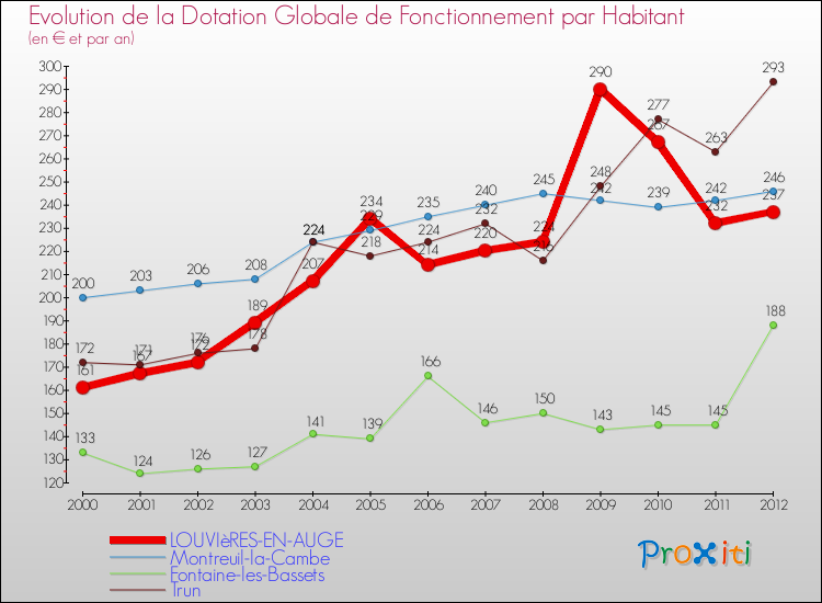 Evolution et montant de la dotation globale de fonctionnement par Habitant pour LOUVIèRES-EN-AUGE et les communes proches Comparaison des dotations globales de fonctionnement par habitant pour LOUVIèRES-EN-AUGE et les communes voisines