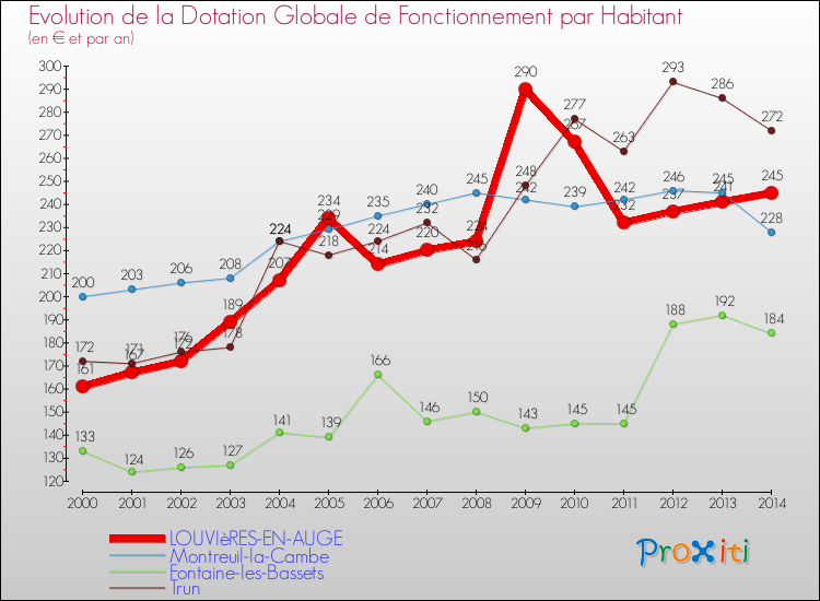 Evolution et montant de la dotation globale de fonctionnement par Habitant pour LOUVIèRES-EN-AUGE et les communes proches de 2000 à 2014. Comparaison des dotations globales de fonctionnement par habitant pour LOUVIèRES-EN-AUGE et les communes voisines de 2000 à 2014.