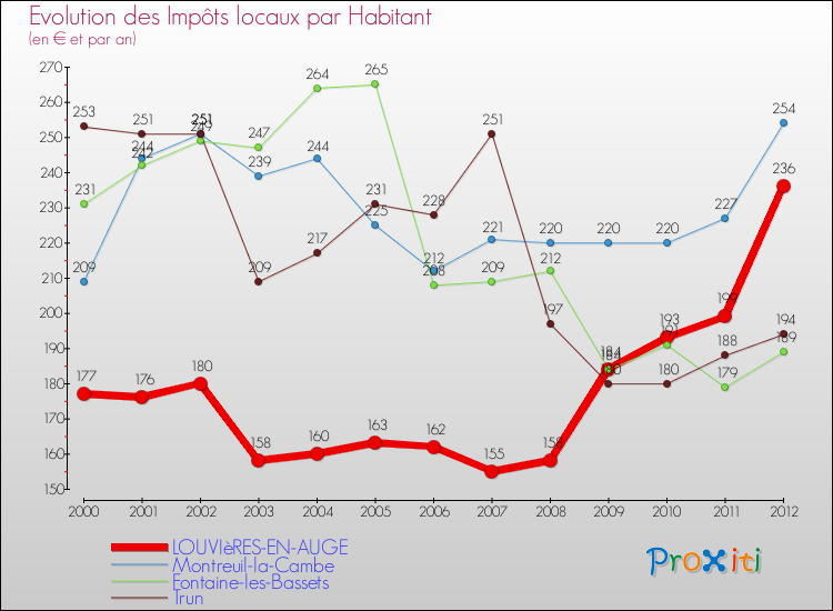 Evolution et montant des impôts locaux par Habitant pour LOUVIèRES-EN-AUGE et les communes proches Comparaison des impôts locaux par habitant pour LOUVIèRES-EN-AUGE et les communes voisines