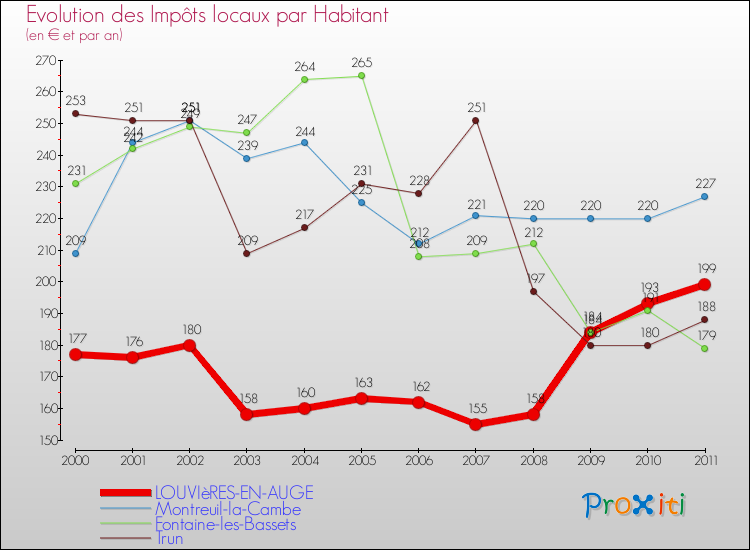 Evolution et montant des impôts locaux par Habitant pour LOUVIèRES-EN-AUGE et les communes proches Comparaison des impôts locaux par habitant pour LOUVIèRES-EN-AUGE et les communes voisines