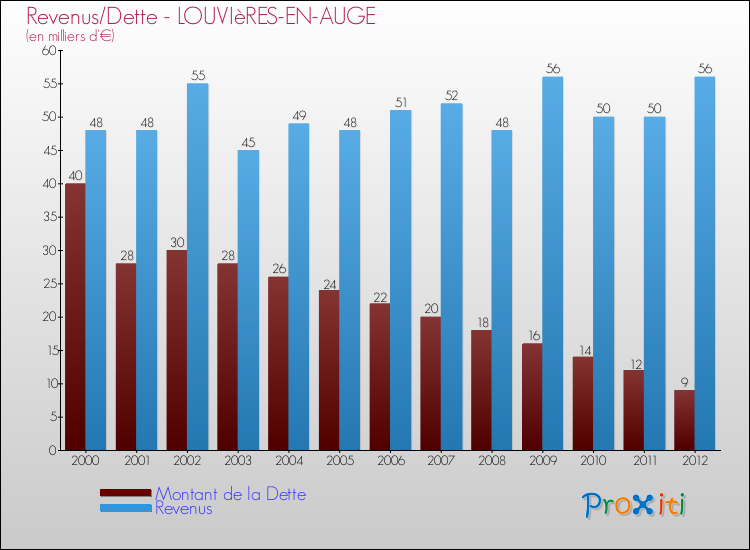 Evolution comparée de la dette et des revenus pour la commune de LOUVIèRES-EN-AUGE de 2000 à 2012 Comparaison de la dette et des revenus pour LOUVIèRES-EN-AUGE de 2000 à 2012