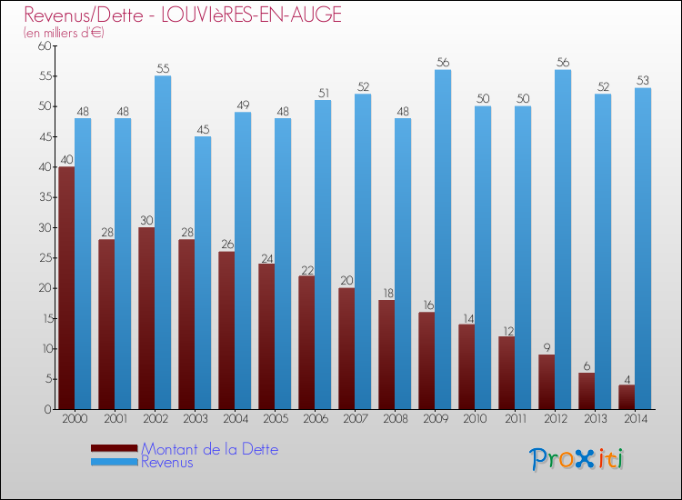 Evolution comparée de la dette et des revenus pour la commune de LOUVIèRES-EN-AUGE de 2000 à 2014 Comparaison de la dette et des revenus pour LOUVIèRES-EN-AUGE de 2000 à 2014