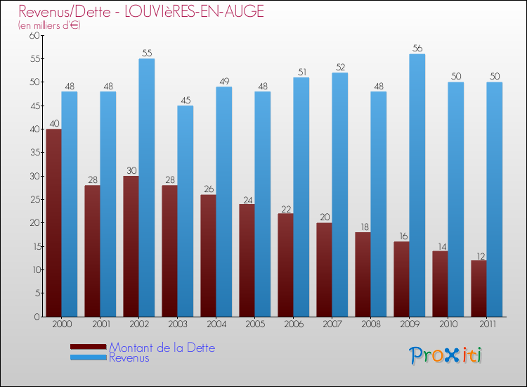 Evolution comparée de la dette et des revenus pour la commune de LOUVIèRES-EN-AUGE de 2000 à 2011 Comparaison de la dette et des revenus pour LOUVIèRES-EN-AUGE de 2000 à 2011