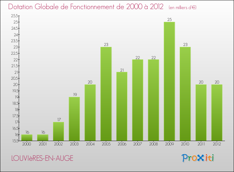 Evolution du montant de la Dotation Globale de Fonctionnement pour la commune de LOUVIèRES-EN-AUGE de 2000 à 2012 Evolution du montant de la Dotation Globale de Fonctionnement pour LOUVIèRES-EN-AUGE de 2000 à 2012