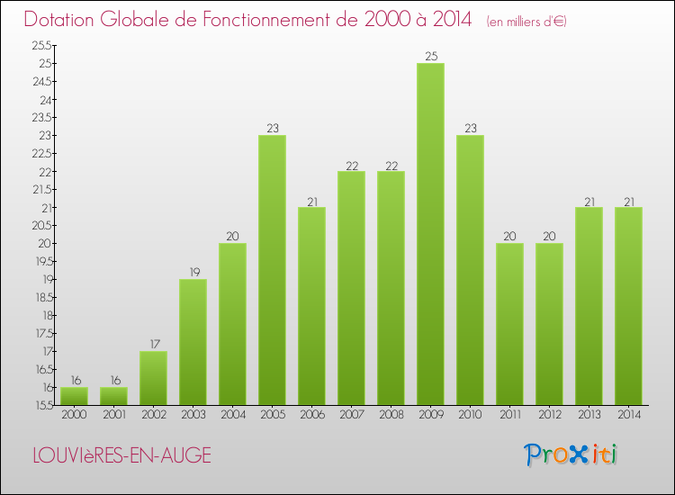 Evolution du montant de la Dotation Globale de Fonctionnement pour la commune de LOUVIèRES-EN-AUGE de 2000 à 2014 Evolution du montant de la Dotation Globale de Fonctionnement pour LOUVIèRES-EN-AUGE de 2000 à 2014